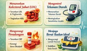 Puasa dan Kesehatan Jantung: Menurunkan Risiko Penyakit Kardiovaskular