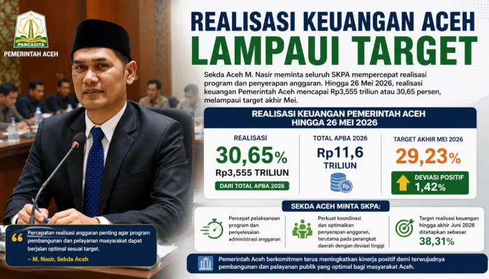 Realisasi Keuangan Aceh Lampaui Target Mei 2026, Sekda M. Nasir Dorong SKPA Percepat Kinerja