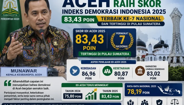 Indeks Demokrasi Aceh Tembus Skor 83,43, Tertinggi di Sumatera dan Peringkat 7 Nasional