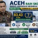 Indeks Demokrasi Aceh Tembus Skor 83,43, Tertinggi di Sumatera dan Peringkat 7 Nasional